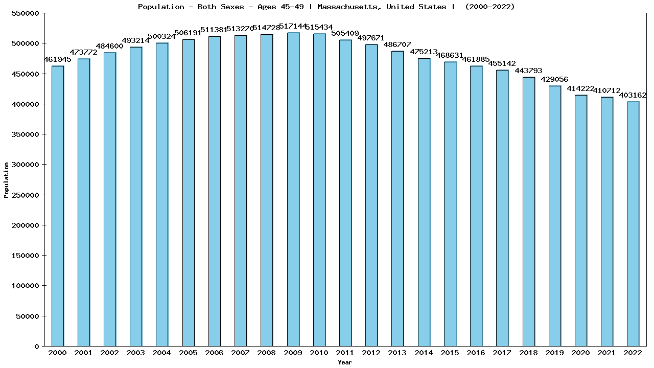 Graph showing Populalation - Male - Aged 45-49 - [2000-2022] | Massachusetts, United-states